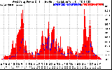 Solar PV/Inverter Performance West Array Power Output & Effective Solar Radiation