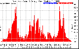 Solar PV/Inverter Performance West Array Actual & Average Power Output
