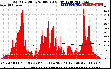 Solar PV/Inverter Performance West Array Actual & Running Average Power Output