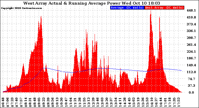 Solar PV/Inverter Performance West Array Actual & Running Average Power Output