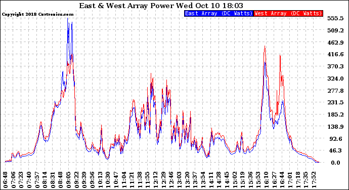 Solar PV/Inverter Performance Photovoltaic Panel Power Output