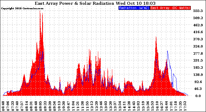 Solar PV/Inverter Performance East Array Power Output & Solar Radiation