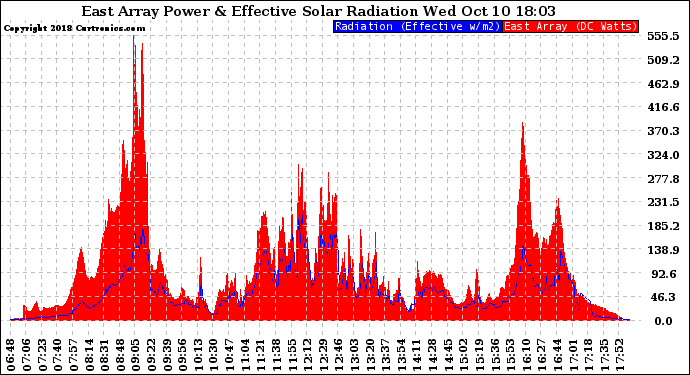 Solar PV/Inverter Performance East Array Power Output & Effective Solar Radiation