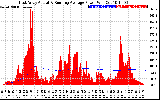 Solar PV/Inverter Performance East Array Actual & Running Average Power Output