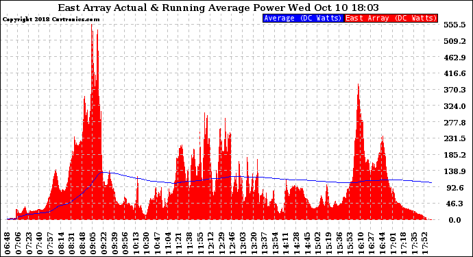 Solar PV/Inverter Performance East Array Actual & Running Average Power Output
