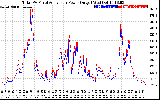 Solar PV/Inverter Performance PV Panel Power Output & Inverter Power Output