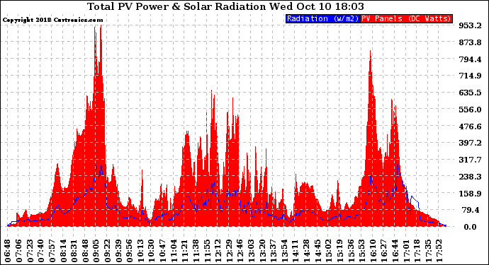 Solar PV/Inverter Performance Total PV Panel Power Output & Solar Radiation