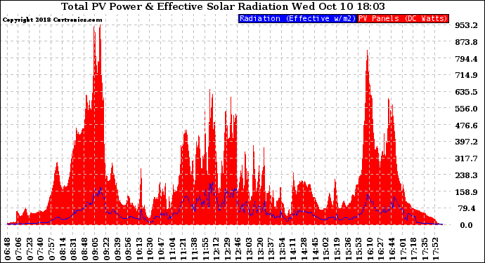 Solar PV/Inverter Performance Total PV Panel Power Output & Effective Solar Radiation
