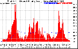 Solar PV/Inverter Performance Total PV Panel & Running Average Power Output
