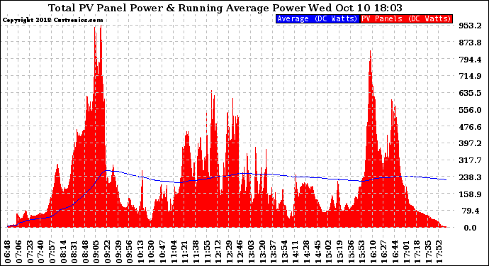 Solar PV/Inverter Performance Total PV Panel & Running Average Power Output