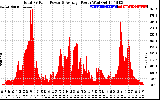 Solar PV/Inverter Performance Total PV Panel Power Output