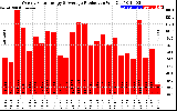 Solar PV/Inverter Performance Weekly Solar Energy Production