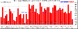 Milwaukee Solar Powered Home WeeklyProduction52RunningAvg