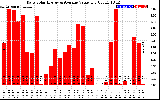 Solar PV/Inverter Performance Daily Solar Energy Production Value