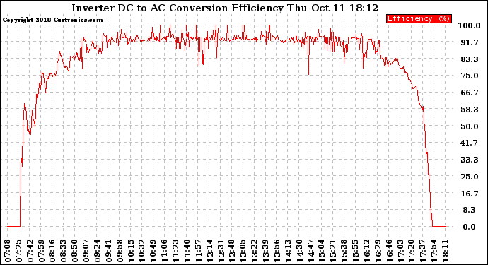 Solar PV/Inverter Performance Inverter DC to AC Conversion Efficiency