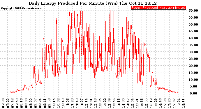 Solar PV/Inverter Performance Daily Energy Production Per Minute