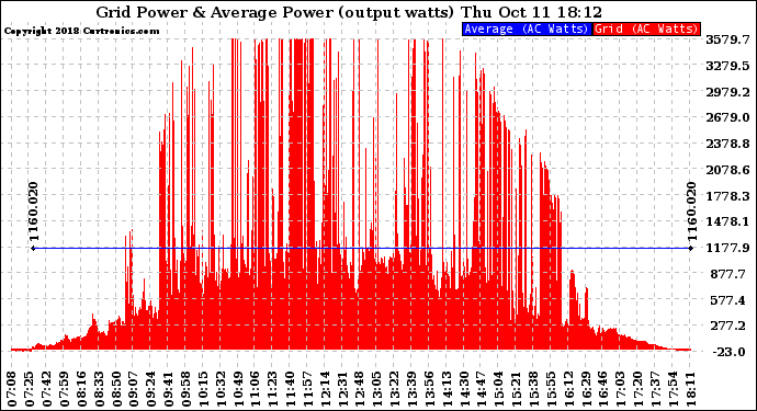 Solar PV/Inverter Performance Inverter Power Output
