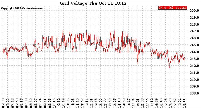 Solar PV/Inverter Performance Grid Voltage