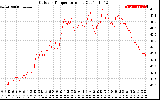 Solar PV/Inverter Performance Outdoor Temperature