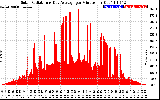 Solar PV/Inverter Performance Solar Radiation & Day Average per Minute