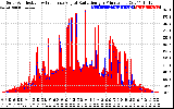 Solar PV/Inverter Performance Solar Radiation & Effective Solar Radiation per Minute