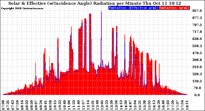 Solar PV/Inverter Performance Solar Radiation & Effective Solar Radiation per Minute