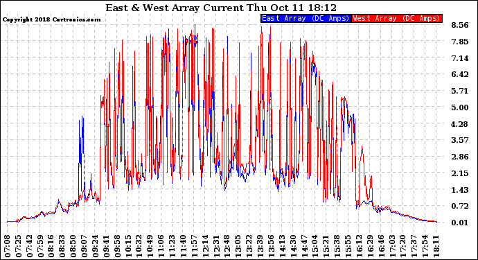 Solar PV/Inverter Performance Photovoltaic Panel Current Output