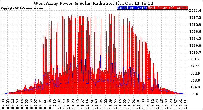 Solar PV/Inverter Performance West Array Power Output & Solar Radiation