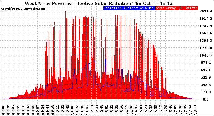 Solar PV/Inverter Performance West Array Power Output & Effective Solar Radiation