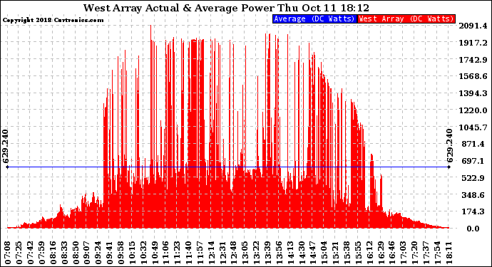 Solar PV/Inverter Performance West Array Actual & Average Power Output