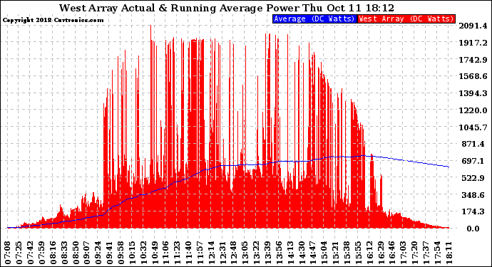 Solar PV/Inverter Performance West Array Actual & Running Average Power Output