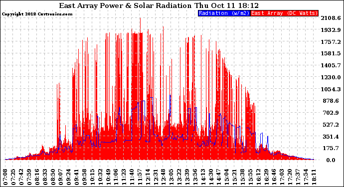 Solar PV/Inverter Performance East Array Power Output & Solar Radiation
