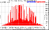 Solar PV/Inverter Performance East Array Actual & Average Power Output