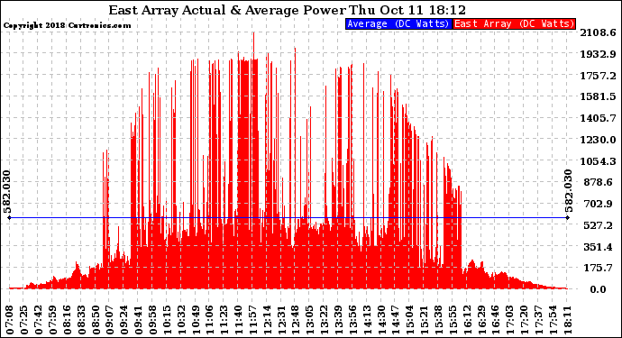 Solar PV/Inverter Performance East Array Actual & Average Power Output