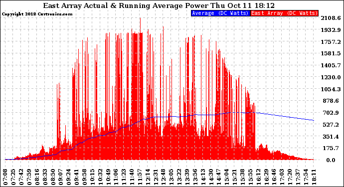 Solar PV/Inverter Performance East Array Actual & Running Average Power Output