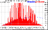 Solar PV/Inverter Performance Total PV Panel & Running Average Power Output