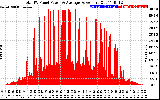 Solar PV/Inverter Performance Total PV Panel Power Output