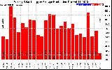 Solar PV/Inverter Performance Weekly Solar Energy Production