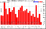 Solar PV/Inverter Performance Weekly Solar Energy Production Value