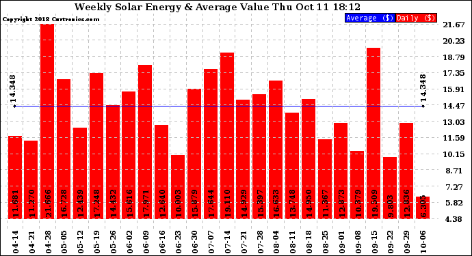 Solar PV/Inverter Performance Weekly Solar Energy Production Value