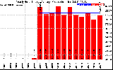 Solar PV/Inverter Performance Yearly Solar Energy Production