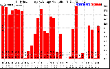 Solar PV/Inverter Performance Daily Solar Energy Production