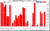 Solar PV/Inverter Performance Daily Solar Energy Production Value