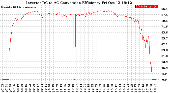 Solar PV/Inverter Performance Inverter DC to AC Conversion Efficiency