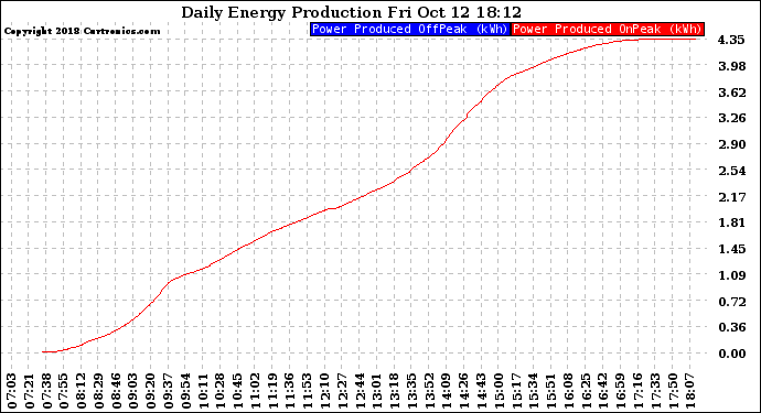 Solar PV/Inverter Performance Daily Energy Production