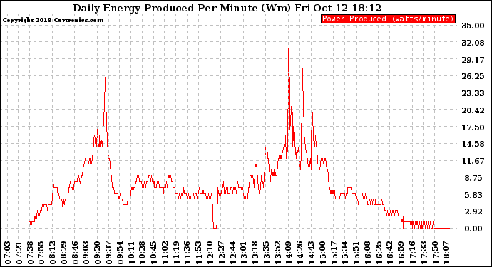 Solar PV/Inverter Performance Daily Energy Production Per Minute