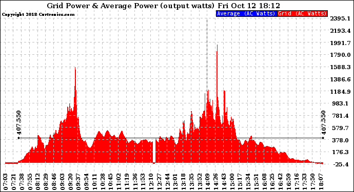 Solar PV/Inverter Performance Inverter Power Output