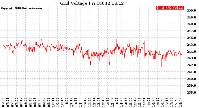 Solar PV/Inverter Performance Grid Voltage