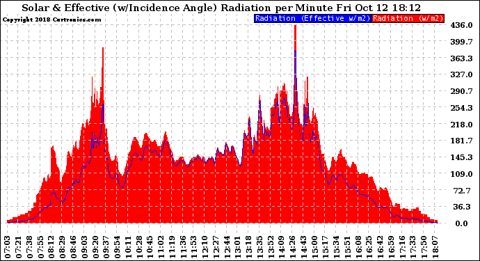 Solar PV/Inverter Performance Solar Radiation & Effective Solar Radiation per Minute