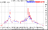 Solar PV/Inverter Performance Photovoltaic Panel Current Output